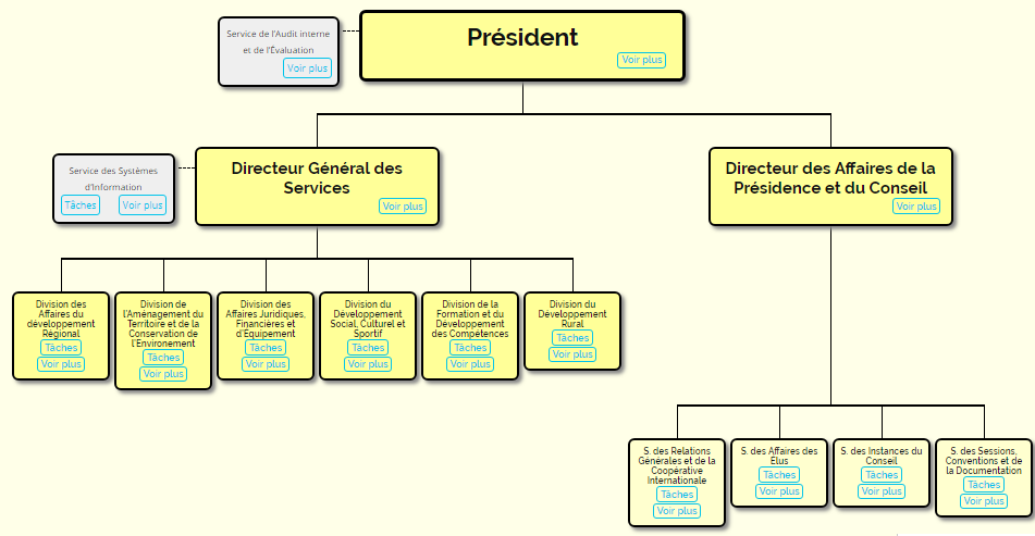 organigramme